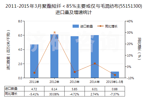 2011-2015年3月聚酯短纖＜85%主要或僅與毛混紡布(55151300)進(jìn)口量及增速統(tǒng)計(jì)